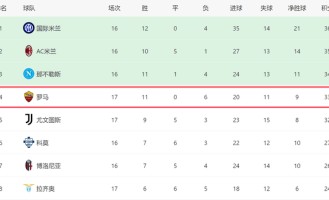 3-1大胜！意甲黑马重回前四：差国米3分，对4强队全败难争冠