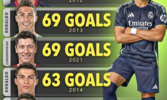 姆巴佩若在未来一个月再进10球，将超越C罗，仅次梅西